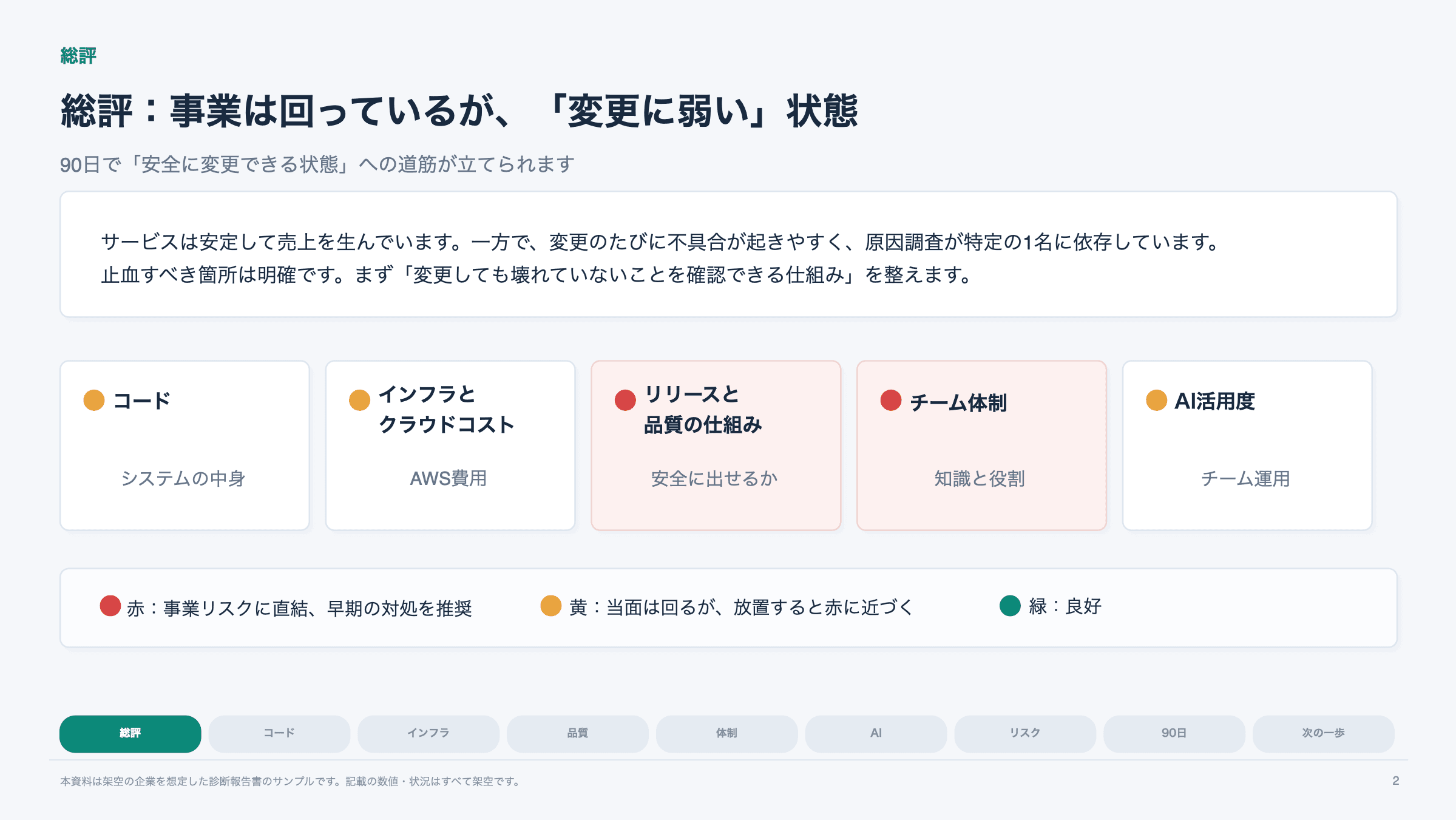 サンプル報告書の総評ページ。5つの領域を信号機の色(赤・黄・緑)で評価