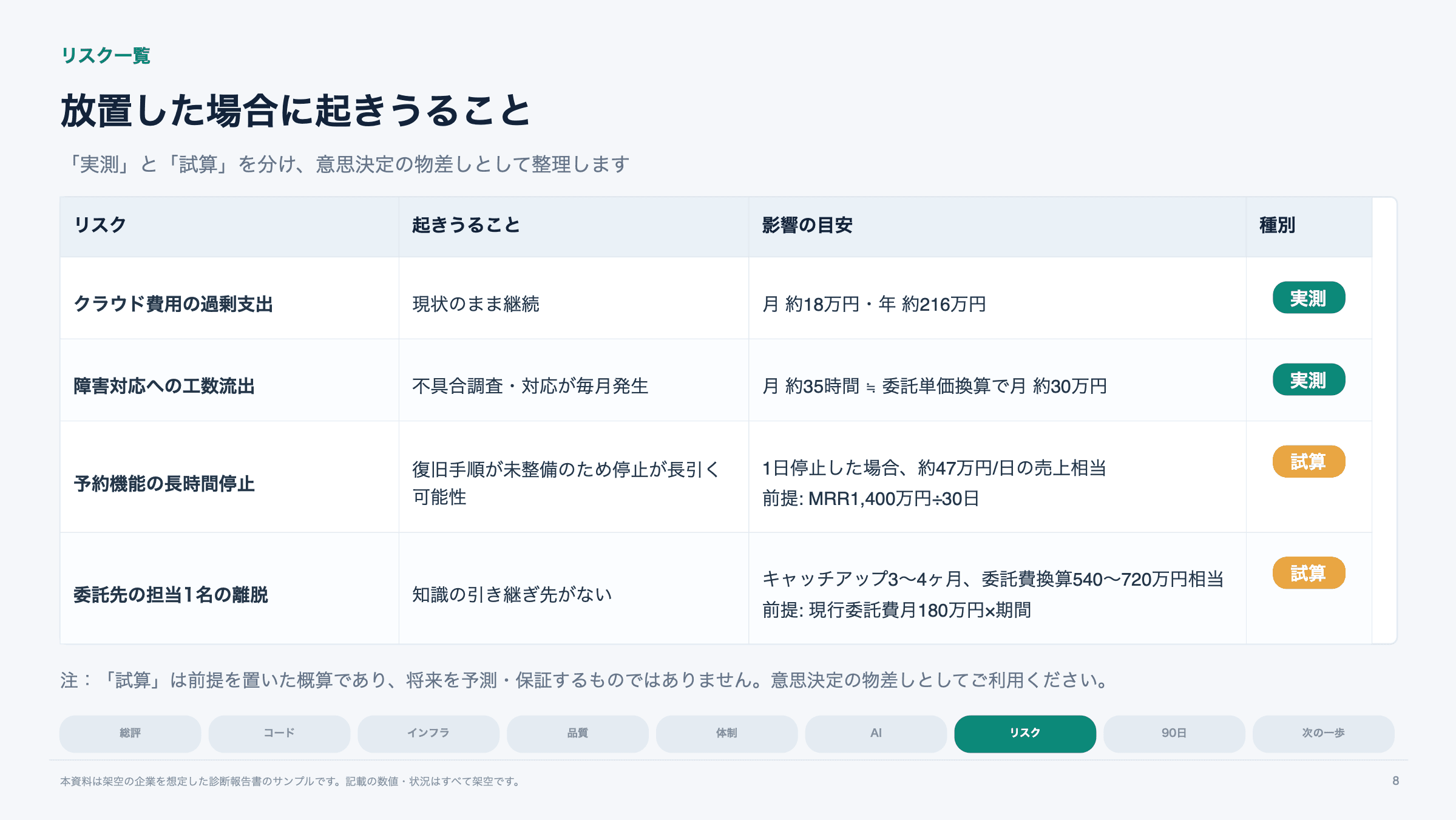 サンプル報告書のリスク一覧ページ。実測と試算を区別し、前提とあわせて金額を記載